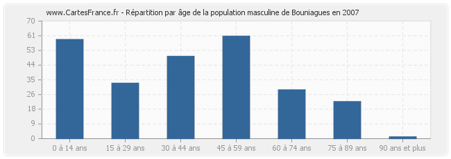 Répartition par âge de la population masculine de Bouniagues en 2007