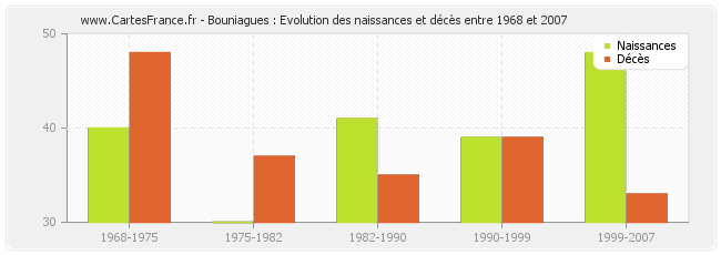 Bouniagues : Evolution des naissances et décès entre 1968 et 2007