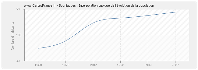 Bouniagues : Interpolation cubique de l'évolution de la population