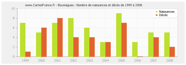 Bouniagues : Nombre de naissances et décès de 1999 à 2008
