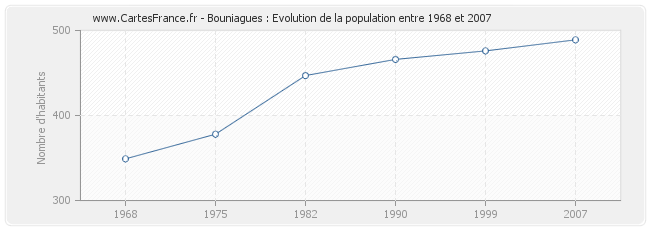 Population Bouniagues