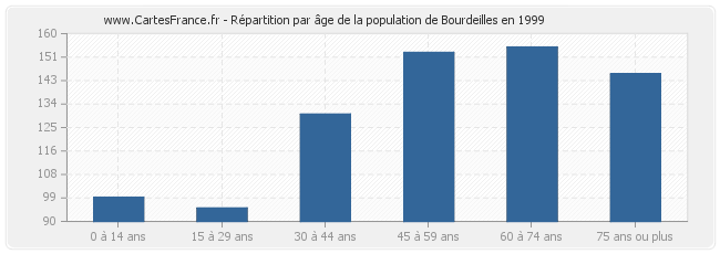 Répartition par âge de la population de Bourdeilles en 1999