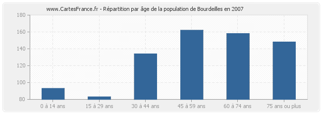 Répartition par âge de la population de Bourdeilles en 2007