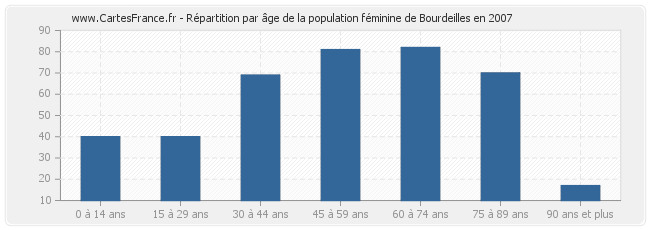 Répartition par âge de la population féminine de Bourdeilles en 2007