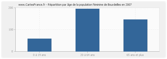 Répartition par âge de la population féminine de Bourdeilles en 2007
