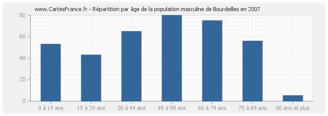 Répartition par âge de la population masculine de Bourdeilles en 2007