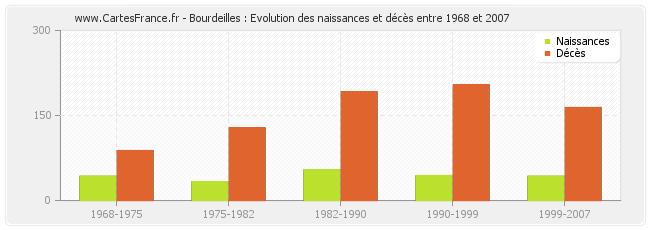Bourdeilles : Evolution des naissances et décès entre 1968 et 2007