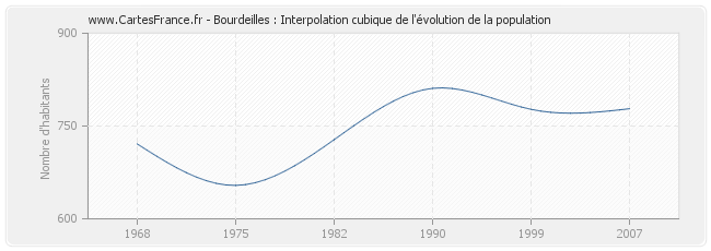 Bourdeilles : Interpolation cubique de l'évolution de la population