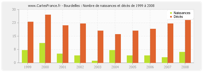 Bourdeilles : Nombre de naissances et décès de 1999 à 2008