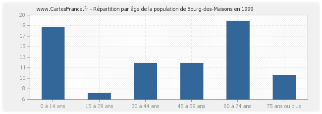 Répartition par âge de la population de Bourg-des-Maisons en 1999