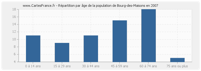 Répartition par âge de la population de Bourg-des-Maisons en 2007