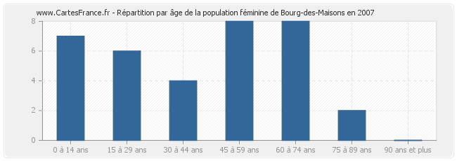 Répartition par âge de la population féminine de Bourg-des-Maisons en 2007