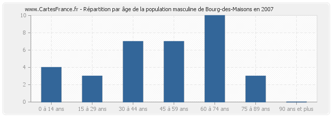 Répartition par âge de la population masculine de Bourg-des-Maisons en 2007