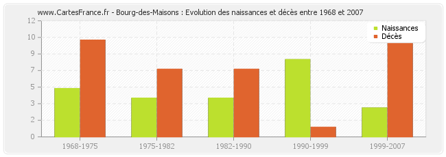 Bourg-des-Maisons : Evolution des naissances et décès entre 1968 et 2007
