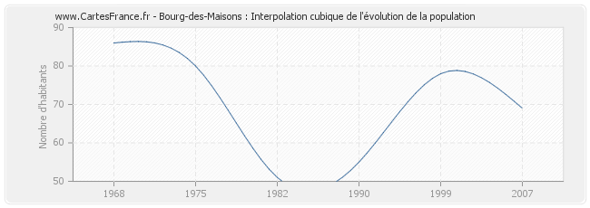 Bourg-des-Maisons : Interpolation cubique de l'évolution de la population