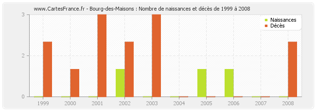 Bourg-des-Maisons : Nombre de naissances et décès de 1999 à 2008