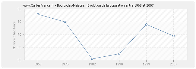 Population Bourg-des-Maisons