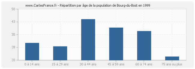 Répartition par âge de la population de Bourg-du-Bost en 1999