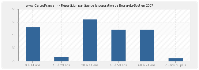 Répartition par âge de la population de Bourg-du-Bost en 2007