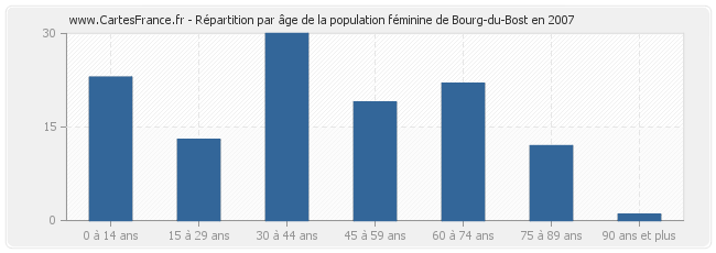Répartition par âge de la population féminine de Bourg-du-Bost en 2007