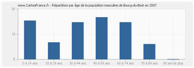 Répartition par âge de la population masculine de Bourg-du-Bost en 2007