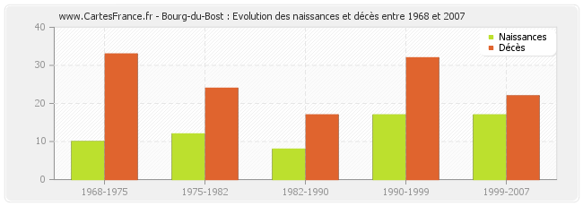 Bourg-du-Bost : Evolution des naissances et décès entre 1968 et 2007