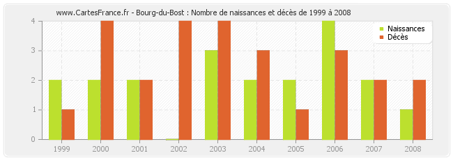 Bourg-du-Bost : Nombre de naissances et décès de 1999 à 2008