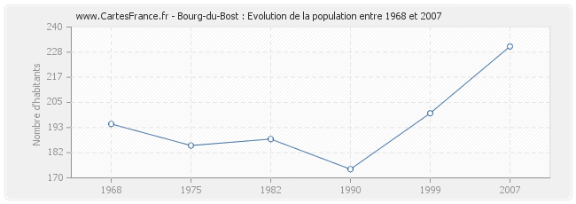 Population Bourg-du-Bost