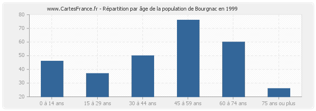 Répartition par âge de la population de Bourgnac en 1999