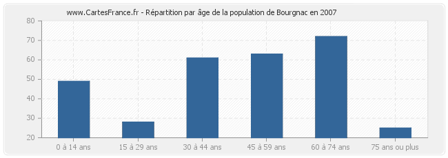 Répartition par âge de la population de Bourgnac en 2007