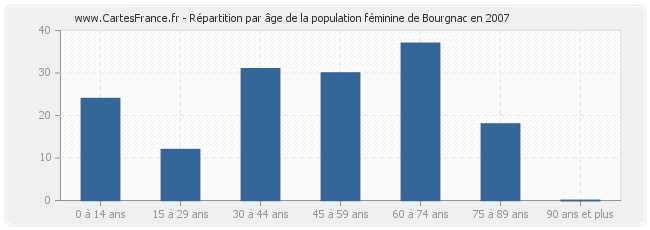 Répartition par âge de la population féminine de Bourgnac en 2007