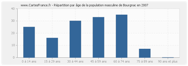 Répartition par âge de la population masculine de Bourgnac en 2007