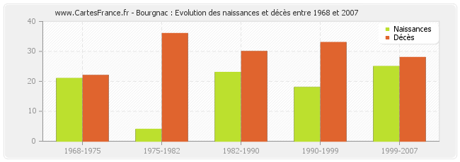 Bourgnac : Evolution des naissances et décès entre 1968 et 2007