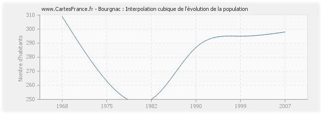 Bourgnac : Interpolation cubique de l'évolution de la population