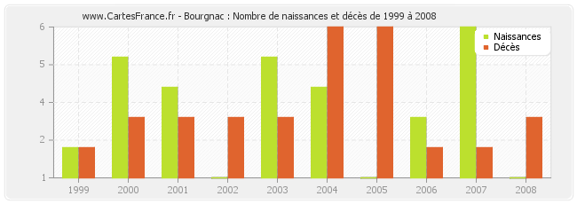 Bourgnac : Nombre de naissances et décès de 1999 à 2008