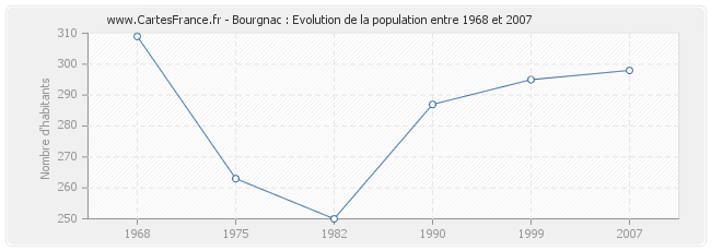 Population Bourgnac