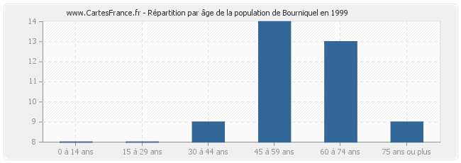 Répartition par âge de la population de Bourniquel en 1999
