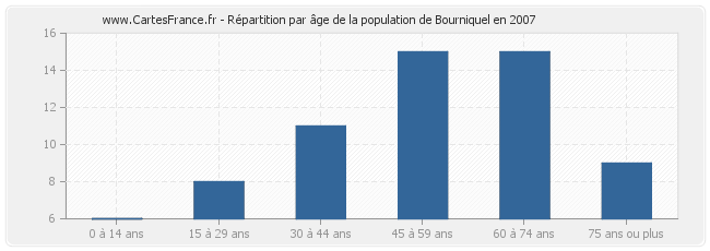 Répartition par âge de la population de Bourniquel en 2007