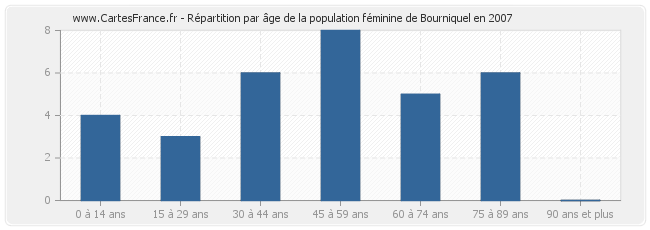 Répartition par âge de la population féminine de Bourniquel en 2007
