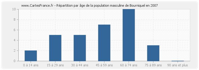 Répartition par âge de la population masculine de Bourniquel en 2007