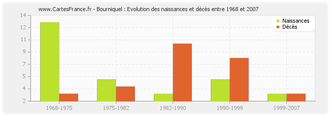 Bourniquel : Evolution des naissances et décès entre 1968 et 2007