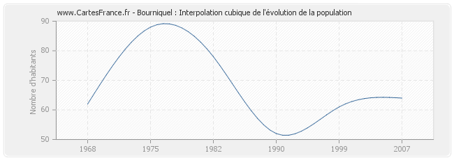 Bourniquel : Interpolation cubique de l'évolution de la population