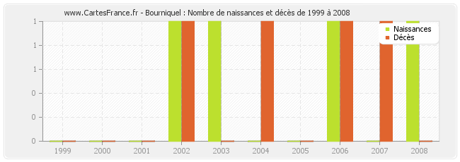 Bourniquel : Nombre de naissances et décès de 1999 à 2008