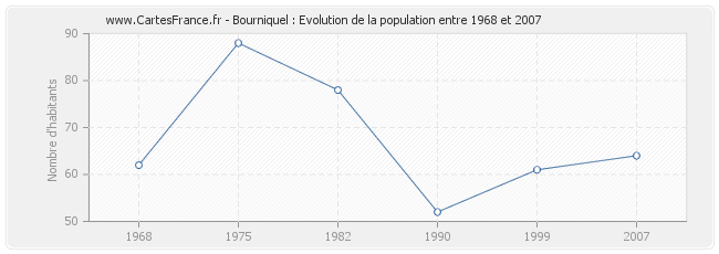 Population Bourniquel