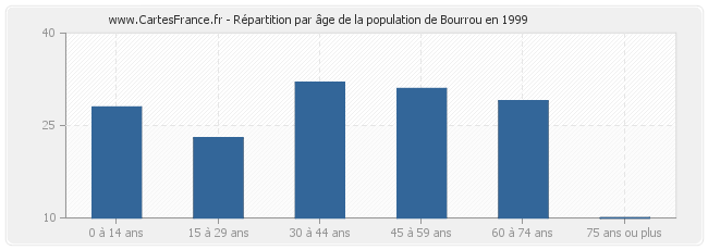 Répartition par âge de la population de Bourrou en 1999