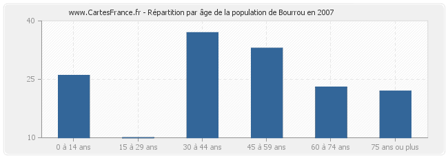 Répartition par âge de la population de Bourrou en 2007