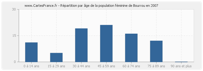 Répartition par âge de la population féminine de Bourrou en 2007