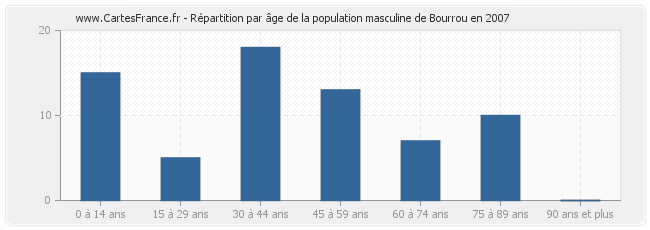Répartition par âge de la population masculine de Bourrou en 2007