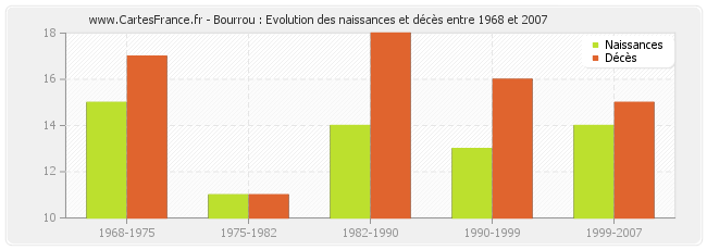 Bourrou : Evolution des naissances et décès entre 1968 et 2007