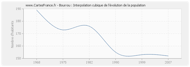 Bourrou : Interpolation cubique de l'évolution de la population